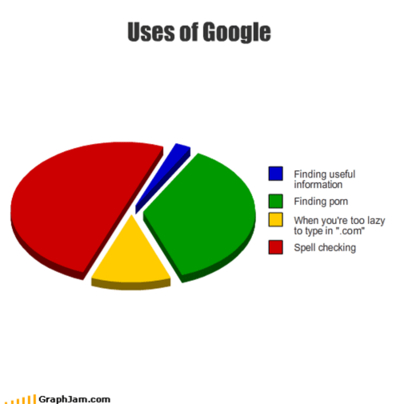 Uses of Google