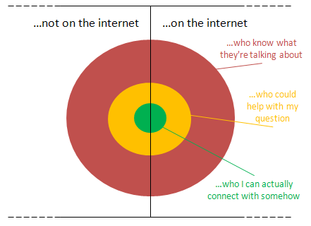 Venn Diagram for finding answers online