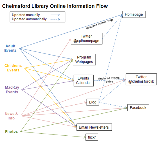 Flowchart of flow of online information 