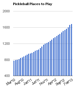 Pickleball growth chart